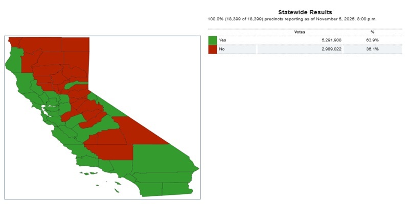 Vote distribution for the Prop 50 vote