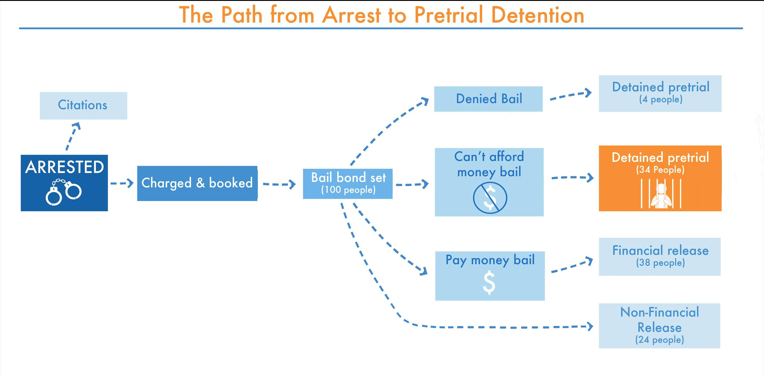 Bail Reform