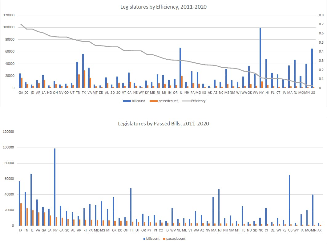 Which State Passes the Most Bills?