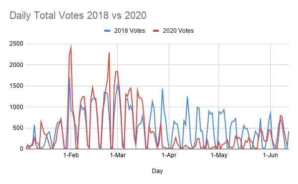 Is this year different? Uh, yeah. A look by the numbers.