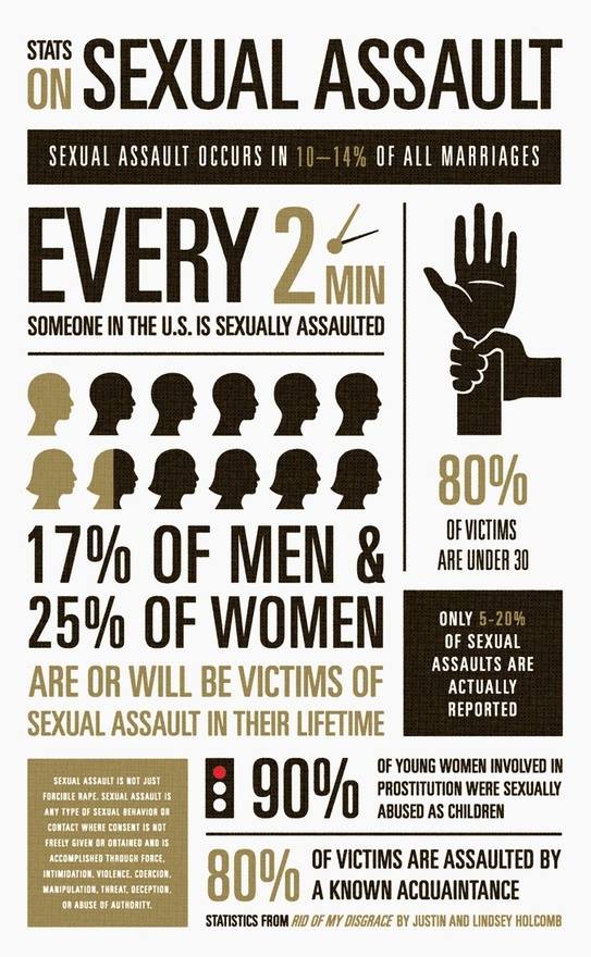 Statistics on Sexual Assault