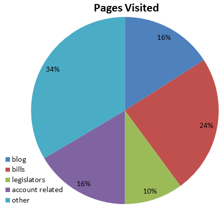 2013 Users Pages Visited Pie
