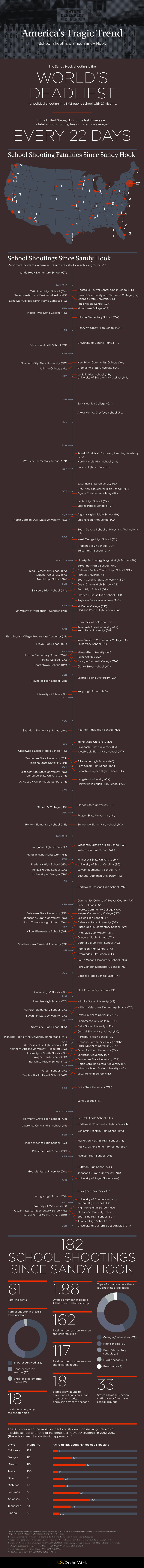 MSWUSC_SchoolShootingsIG
