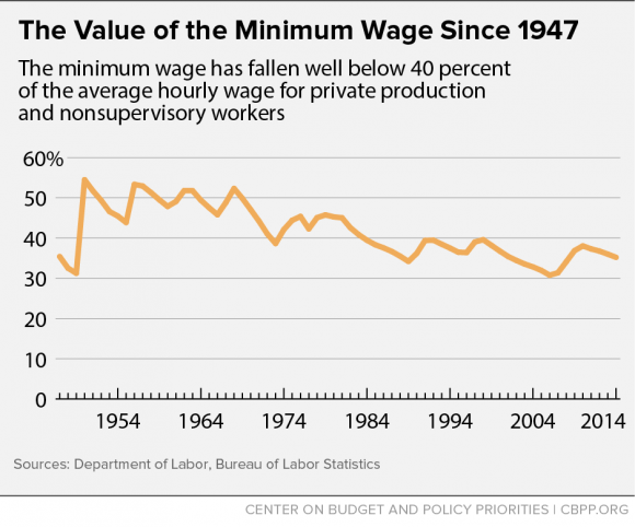 Value of Minimum Wage