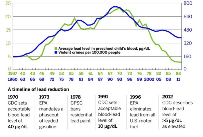 Lead Poisoning Timeline