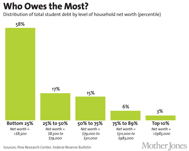 debt by wealth