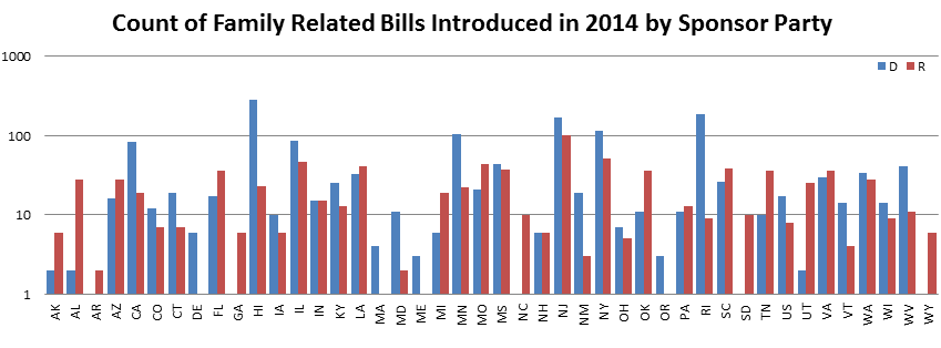 Family Bills By State By Sponsoring Party