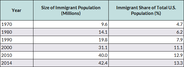 Immigration Table 1970-2014