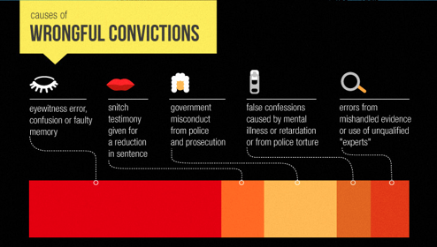 Death Penalty Wrongful Conviction