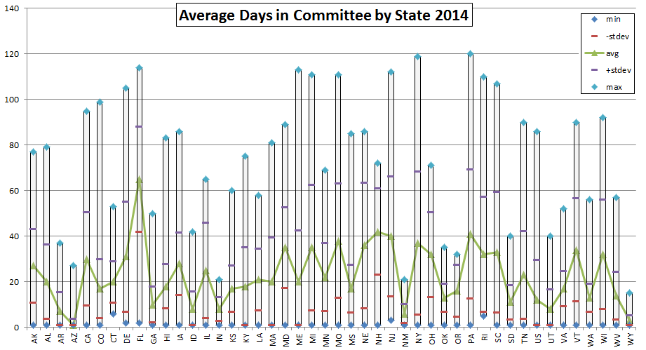 Average Days In Committee