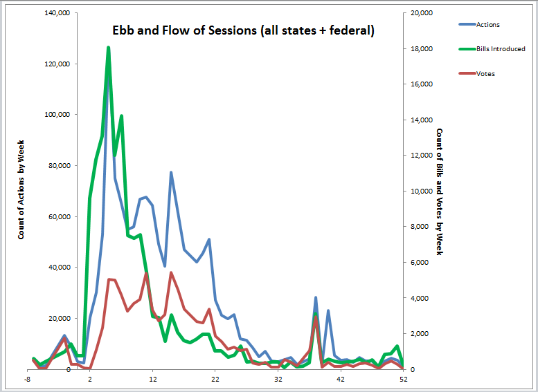 Ebb and Flow Of Session 2013 line chart