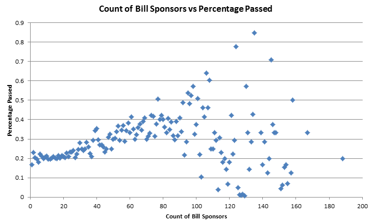 2016BillSponsorCountPassedScatter