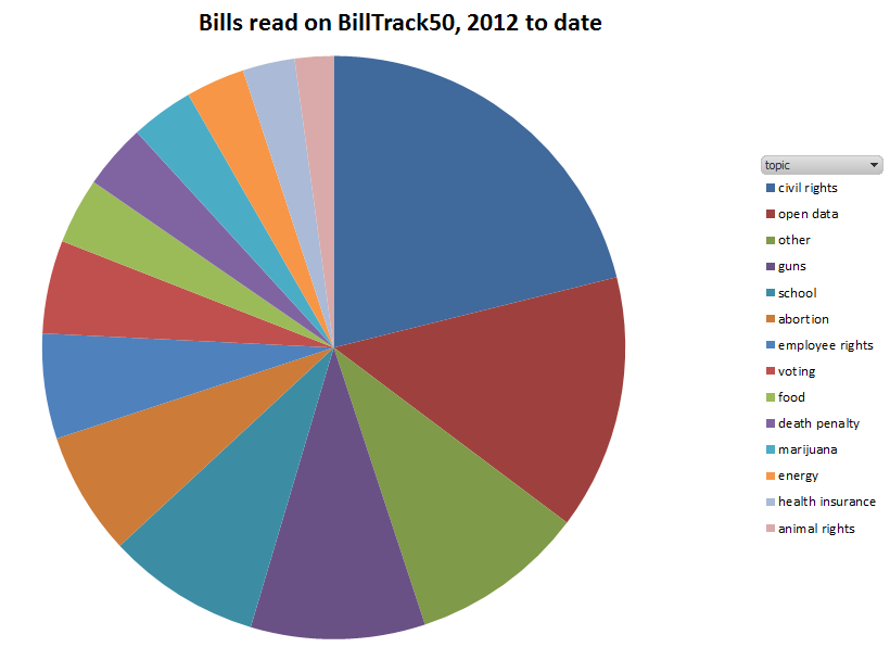 Pie Chart of Bills Broken down by Topic