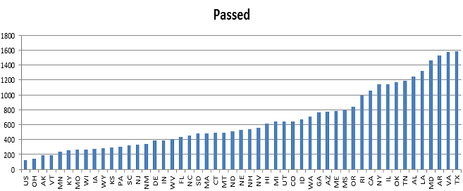 Passed Bills Histogram Passed Bills Histogram
