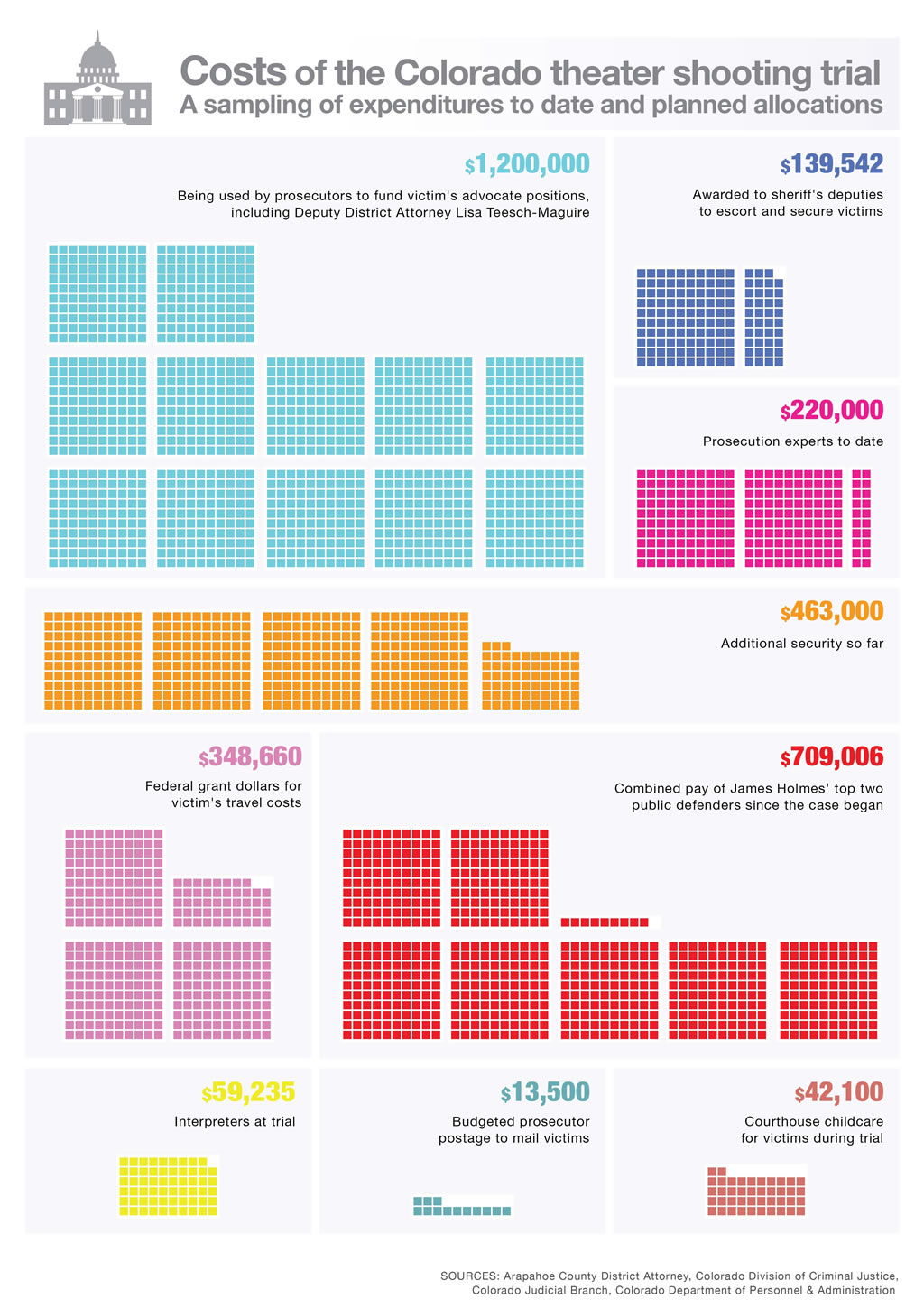 Holmes Trial Costs
