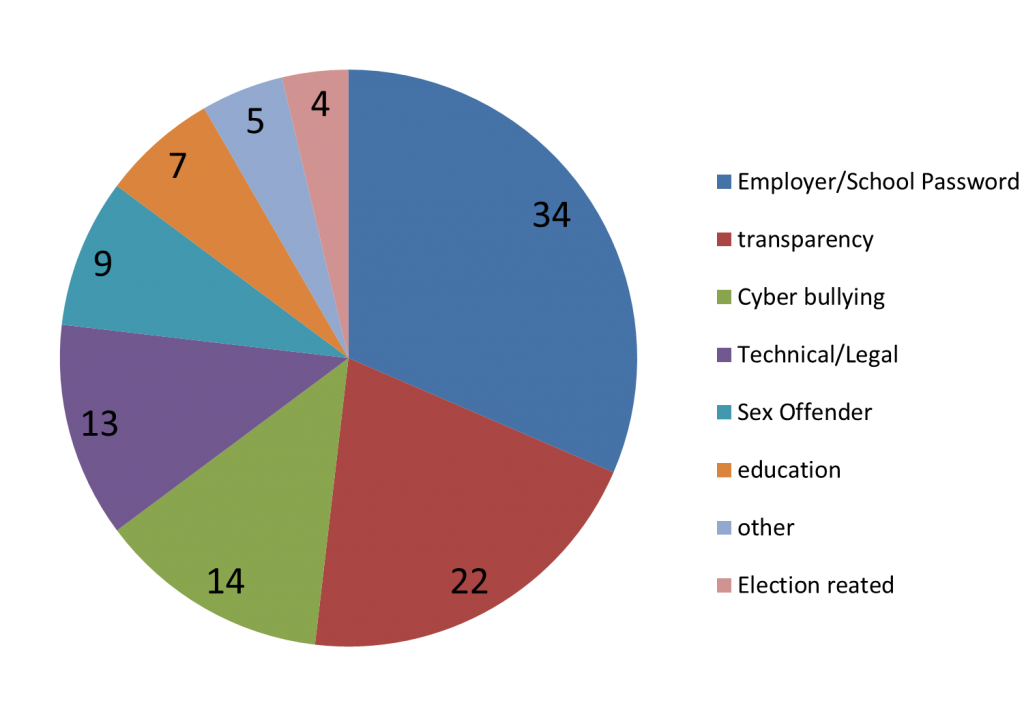 SocialMediaPie Social Media Pie Chart