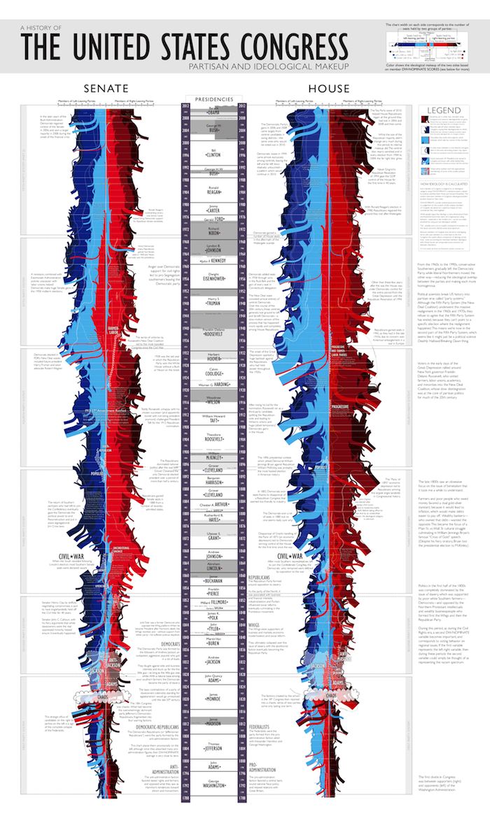 A History of the Unites States Congress, partisan and ideological makeup A visual timeline of the party makeup of Congress