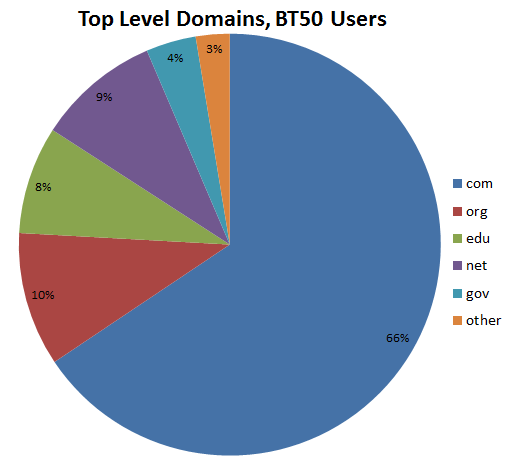 2013 Users TLD Pie Chart