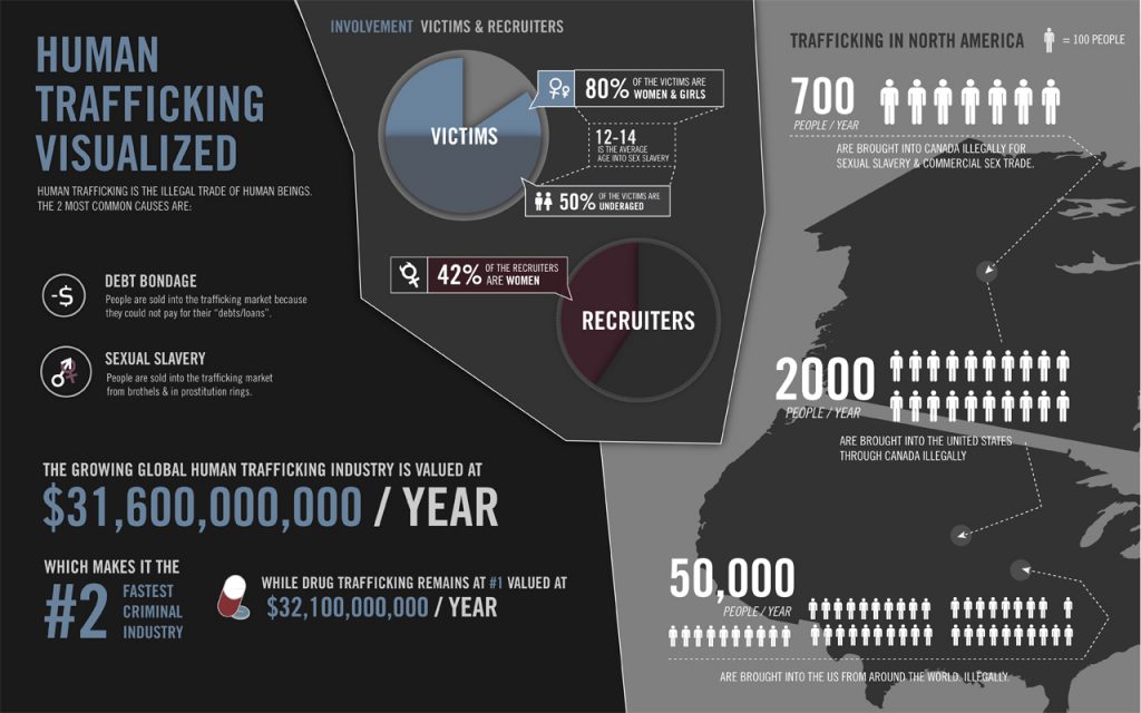 Human Trafficking Infographic