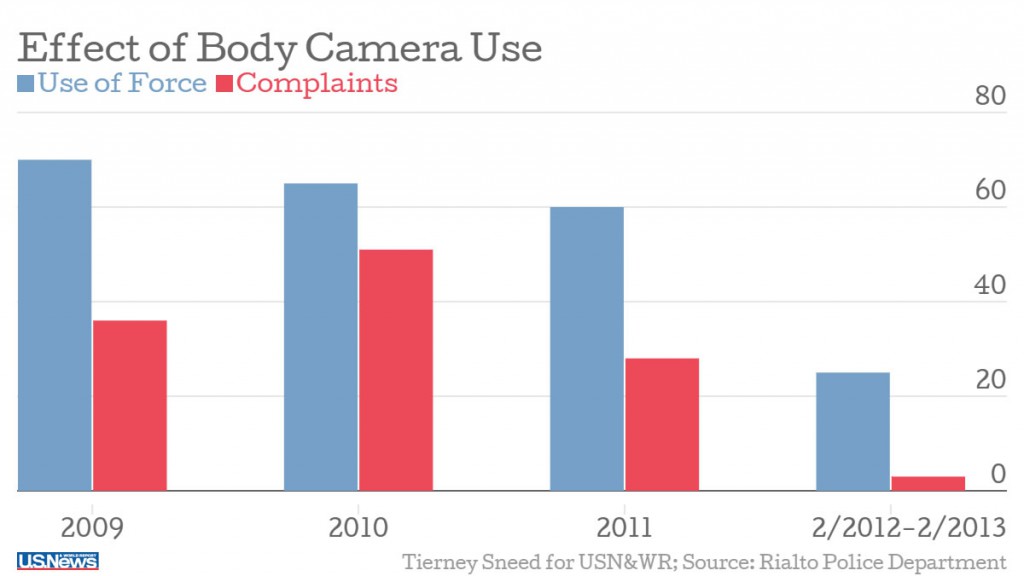 Police Body Camera Findings