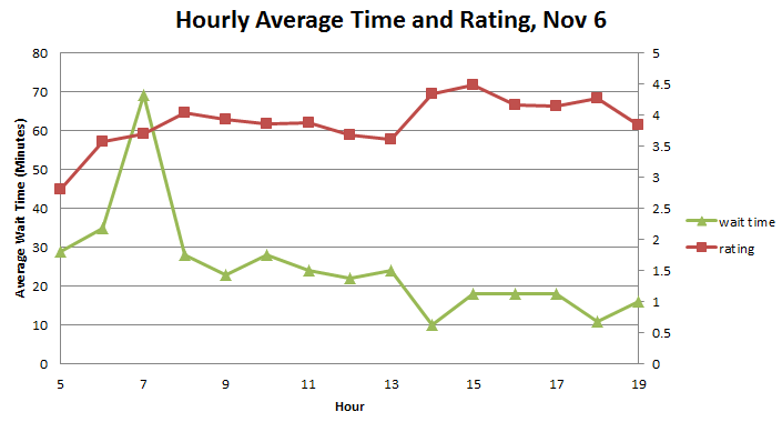Wait and Star ratings over the day