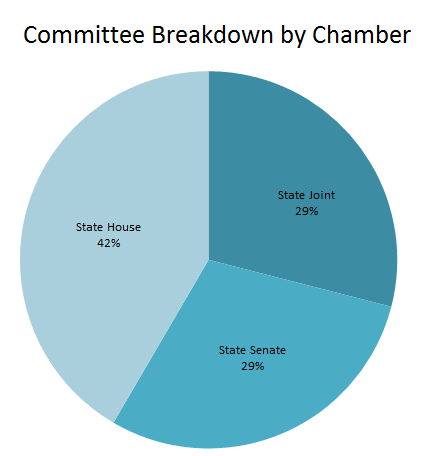 Committee Count by Chamber pie chart