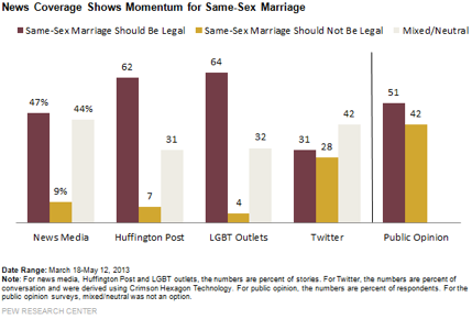 Public Opinion about Same-Sex Marriage