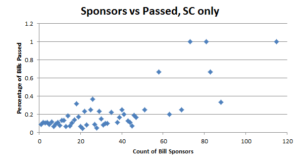 2016BillSponsorPassedScatterSC