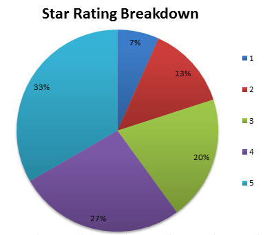 Breakdown of Star Ratings