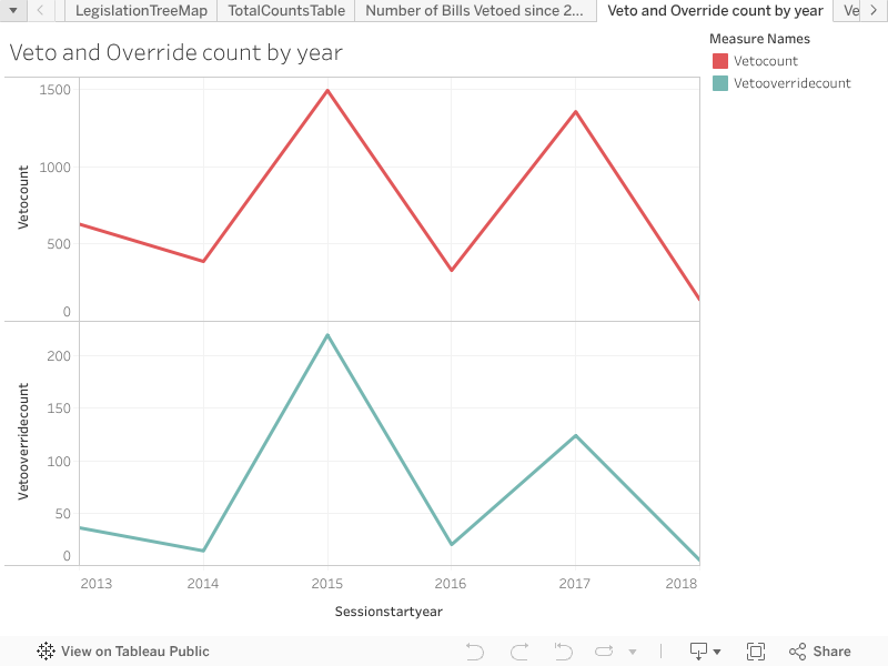 Veto and Override count by year 