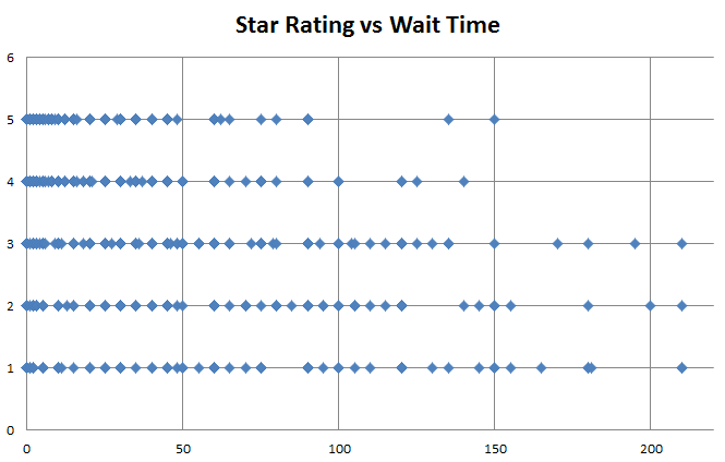 Star Rating versus VWait Time