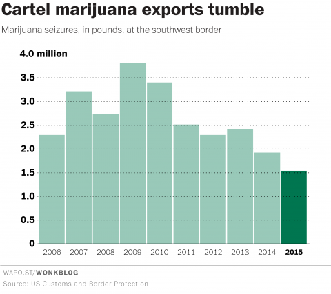 Cartels Profits
