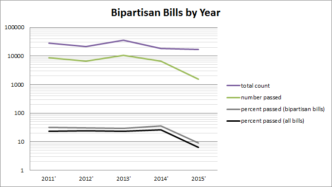 PartyBipartisan