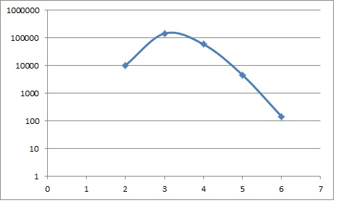Word Length Histogram