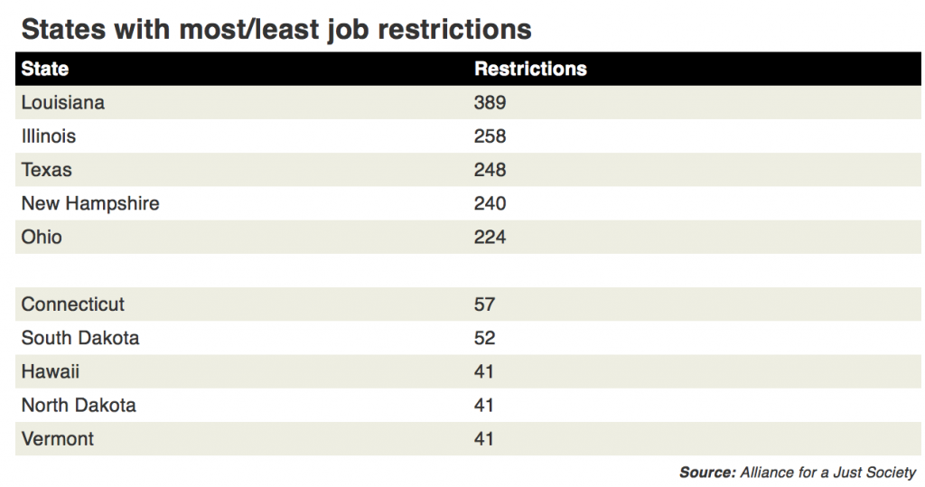 Job Restrictions