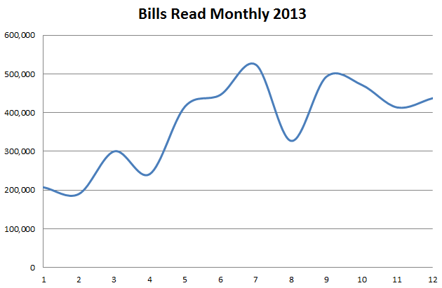 2013 Users Monthly Bills Read line chart