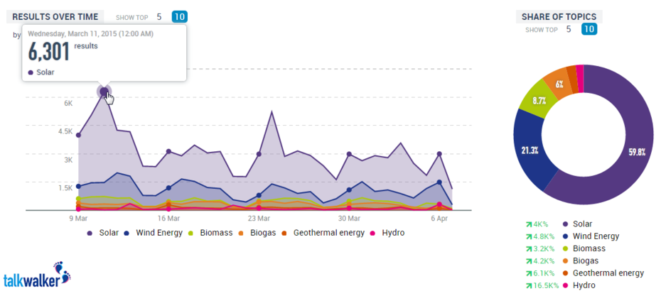 Social Data on Renewable Energy