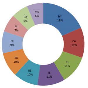 State Pie Chart State Pie Chart