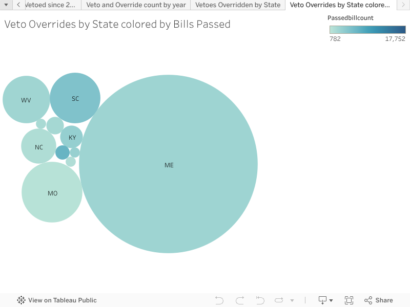 Veto Overrides by State colored by Bills Passed 