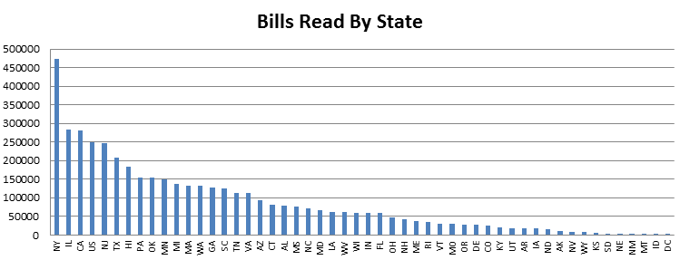 2013 Users Bills Read By State Bar Chart