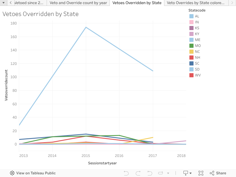 Vetoes Overridden by State 