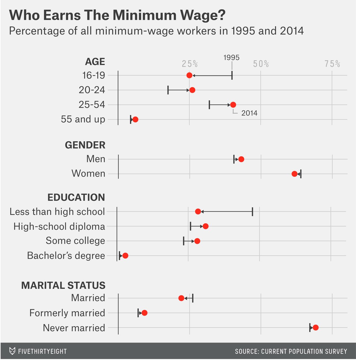 Minimum Wage demographic 1