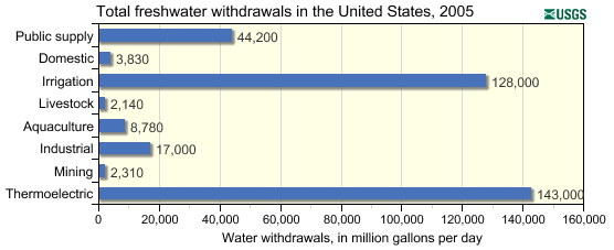 FreshwaterUseBarChart