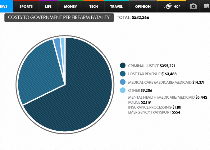 Cost of Firearms for US Governmnet