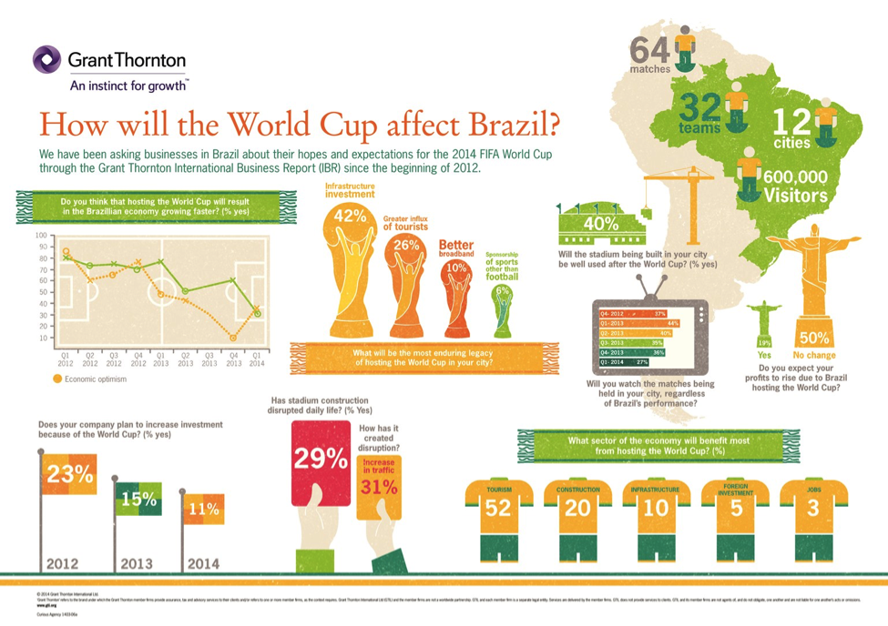 World Cup Affect on Brazil