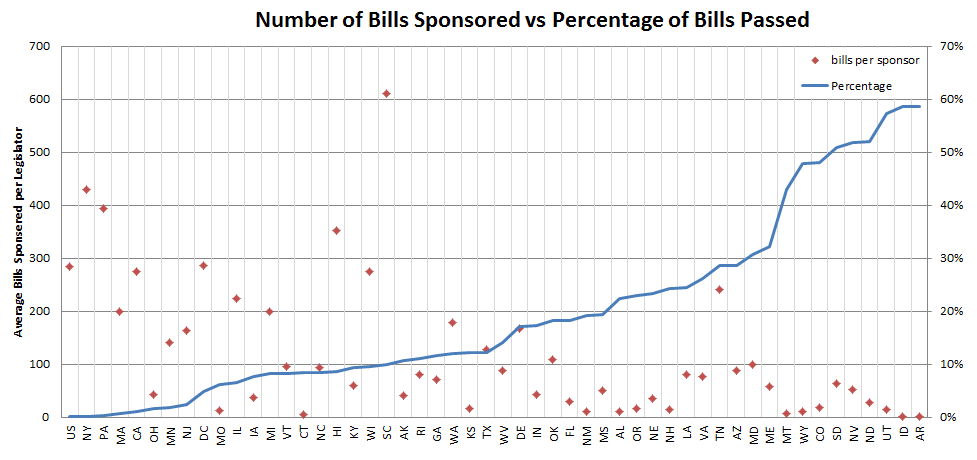 2016BillSponsorPassedScatter