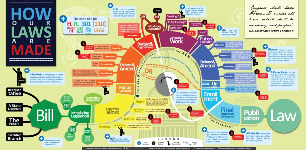 How Our Laws Are Made graphic