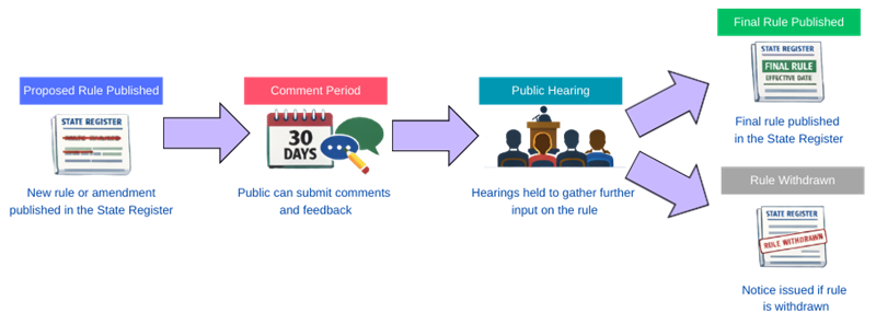 Tracking State Regulations: From Proposal to Approval
